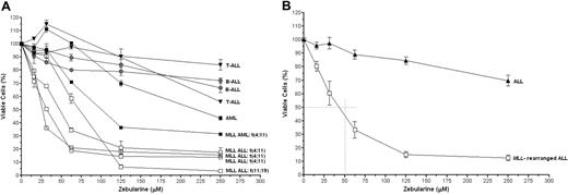 Figure 5. In vitro cytotoxicity to zebularine. (A) Dose-response curves showing the in vitro cytotoxic response to zebularine in individual leukemia cell lines with or without MLL rearrangements or (B) the mean cytotoxic response for MLL-rearranged ALL cell lines (n = 4) and for the other ALL cell lines (n = 4). Error bars represent SEM. The differences between the means of the groups were statistically analyzed by the use of the 2-tailed Student t test (P < .01 for each concentration used).