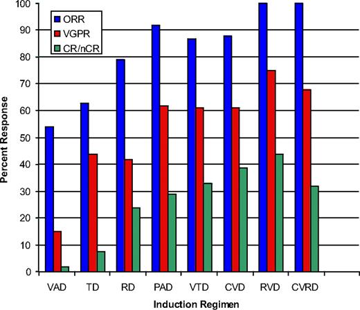 Figure 2. The overall, more than VGPR and nCR/CR rates for a selection of phase 2 and phase 3 trials incorporating novel agents. A continuous improvement in response is seen with the combination of newer agents. A cautionary note is that many of these are small single-center experiences, and evidence that early responses translate into longer-term survival is not yet available. References for these trials are as follows: VAD,39 TD,31 RD,40 PAD,37 VTD,6 CVD,38 RVD,36 and CVRD.39
