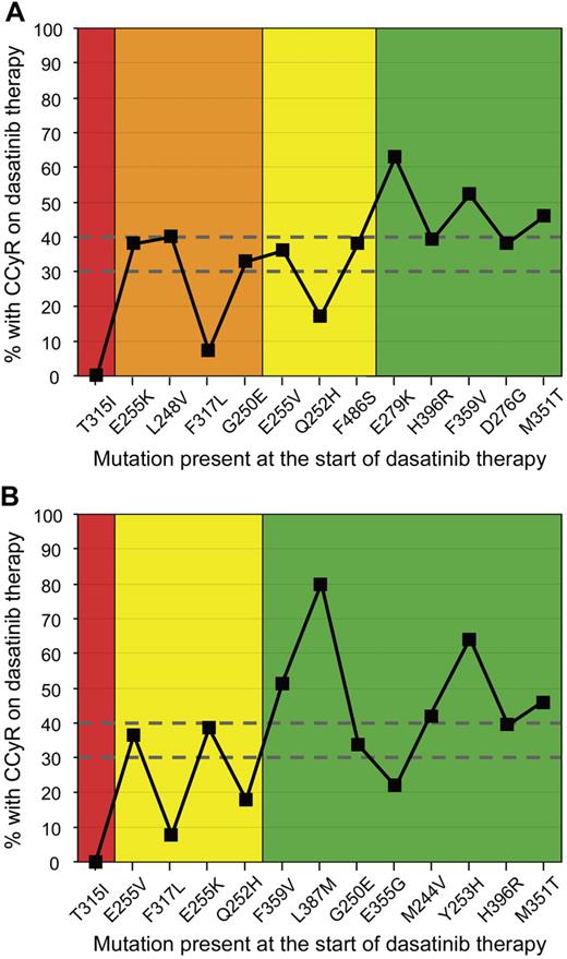 Figure 1. Correlation of CCyR rates and the in vitro mutation sensitivity rankings for CP patients treated with dasatinib. The CCyR rates of patients with various imatinib-resistant mutations treated in trials of dasatinib37 were plotted according to the in vitro sensitivity classification of (A) Redaelli et al39 (n = 286 patients) and (B) O'Hare et al38 (n = 335 patients). The mutations are ranked in order of in vitro sensitivity (highest to lowest from the left). The number of patients with each mutation at dasatinib start ranged from 5 for L387M to 60 for G250E. The cumulative CCyR rate for all patients with mutations in the study was 43%. CCyR rates between 30% and 40% were achieved for patients with sensitivity classifications of (A) resistant (orange), moderately resistant (yellow), and sensitive (green), and (B) intermediate sensitivity (yellow) and sensitive (green). Only patients with T315I or F317L, which are classed as SGI clinically relevant, had CCyR rates less than 10%. This suggests that the in vitro sensitivity was only partially predictive of the clinical response to dasatinib.