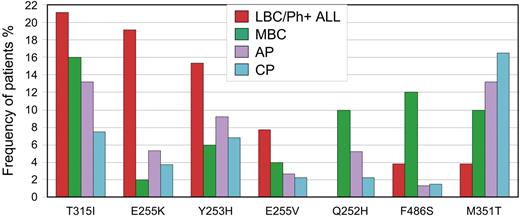 Figure 2. Mutations with the greatest difference in frequency among the disease phases. T315I was most frequently detected in patients with LBC/Ph+ ALL, whereas M351T was most frequently detected in CP. Differences were observed according to the blast crisis phenotype. Y253H and E255K/V were associated with LBC/Ph+ ALL, whereas Q252H and F486S were associated with MBC.