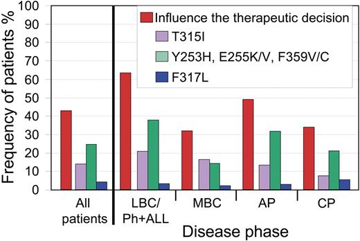 Figure 3. Frequency of patients with mutations where one or more of their mutations would influence the therapeutic decision. Overall, 43% of our patients with mutations had one or more of the SGI clinically relevant mutations. For patients without T315I, the difference in the frequencies among the disease phases was related to the higher incidence of mutations less sensitive to nilotinib in LBC/Ph+ ALL and AP. The frequency of patients with clinically relevant mutations to nilotinib (Y253H, E255K/V, and F359V/C) or to dasatinib (F317L) is calculated as the percentage of patients without an additional mutation that was less sensitive to both inhibitors.