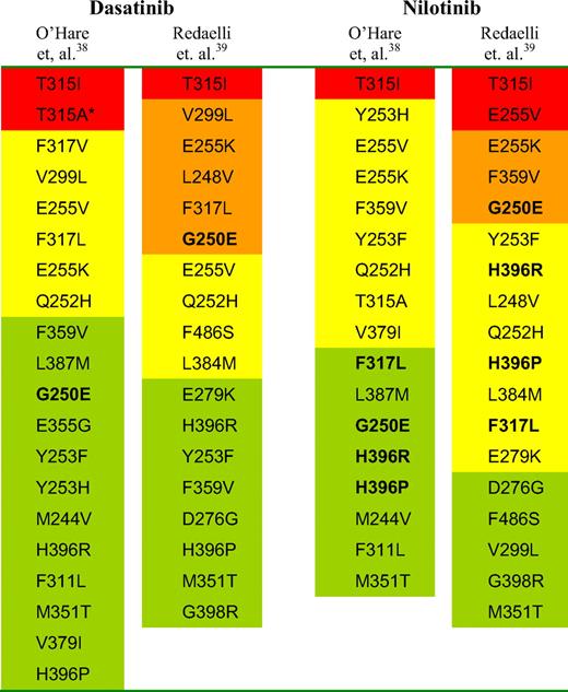 Order of mutation sensitivity to dasatinib and nilotinib as determined by in vitro cell proliferation assays. Shading of O'Hare: red, resistant; yellow, intermediate sensitivity; and green, sensitive. Shading of Redaelli: red, highly resistant; orange, resistant; yellow, moderately resistant; and green, sensitive. Bold type indicates mutations where there is a difference in the classification between the studies. *Although T315A is rated as resistant, it is rarely detected.