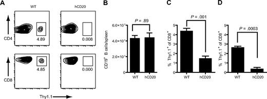 Figure 1. Expression of CD20 on normal B cells promotes deletion of CD20-specific cTCR+ T cells. (A-B) Thy1.1+Leu16+ polyclonal effector T cells (107) were injected intravenously into Thy1.2+ WT or hCD20 mice. Spleens were obtained 7 days later and analyzed for donor T cells and endogenous B cells (B). Numbers under boxes in panel A represent the percentage of Thy1.1+ T cells of blood CD4 or CD8 T cells. (C-D) WT mice were injected with 107 Thy1.1+Leu16+CD8+ T cells. Twenty-four hours later, the mice were challenged with 2 × 107 WT or hCD20 splenocytes. (C) Three days later blood was analyzed for donor Thy1.1+ T cells. (D) Spleens were obtained 7 days after challenge and analyzed for donor T cells. Bar graphs represent mean ± SE. Data are representative of 2 experiments with 3 mice per group. P values were obtained with t tests.