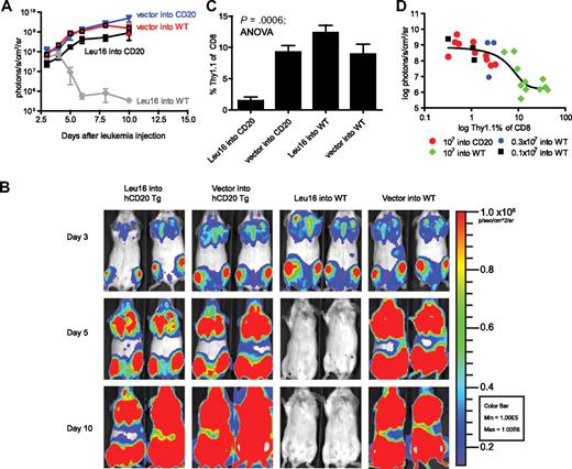 Figure 2. Expression of CD20 on normal B cells severely inhibits the in vivo antileukemic function of CD20-specific cTCR+ T cells. (A) WT or hCD20 mice were injected intravenously with 2 × 107 BM185-hCD20/Thy1.1-ffLuc-Neo leukemia cells and treated with 107 Leu16 cTCR or empty vector–transduced Thy1.1+CD8+ T cells 3 days later. Serial quantitative bioluminescent imaging was performed. (B) Bioluminescent images of mice. Two-minute acquisitions are shown, but shorter acquisitions were performed for signal quantitation of mice that saturated the detector. Images were assembled with the use of Illustrator (Adobe Systems). (C) Peripheral blood analysis of mice 2 days after T-cell injection. P value was obtained by 1-way ANOVA analysis. Panels A to C are representative of 2 experiments with 3 to 4 mice per group. Bar graphs and data points represent mean ± SE. (D) Comparison of leukemia bioluminescent signal and peripheral blood donor T-cell percentage of CD8 2 days after T-cell injection. Data points are individual mice from 2 experiments. In 1 of 2 experiments Leu16+ T cells were titrated into WT mice at 0.1, 0.3, and 107 T cells/mouse.