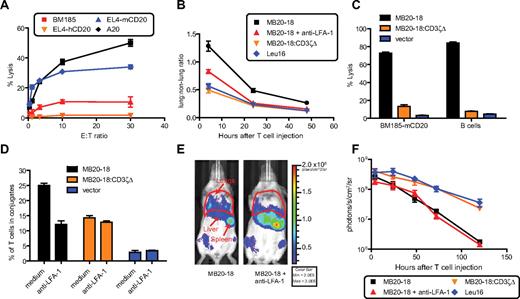 Figure 4. Antigen-specific retention of CD20-specific cTCR+ T cells depends on CD3ζ signaling and LFA-1. (A) Murine CD8+ T cells expressing the MB20-18+ cTCR exhibit antigen-specific cytolytic activity toward mCD20 expressing cell lines (A20, EL4-CD20), but not control cells (EL4-hCD20, BM185). Standard 5-hour 51Cr release assay analysis of MB20-18+cTCR+CD8+ T-cell lytic activity. Data are representative of 2 experiments. (B) Calculation of lung to non-lung bioluminescent signal ratio from mice injected intravenously with 107 CBR+cTCR+Thy1.1+CD8+ T cells. Data from 2 experiments were overlaid comprising 7 to 8 mice per time point. (C) Lytic activity of cTCR− or cTCR+ T cells toward WT B cells and BM185-mCD20. T cells were incubated with targets for 3 hours, and target lysis was determined by a 7AAD assay as described in “In vitro T-cell analysis.” Data are representative of 2 experiments. (D) cTCR− or cTCR+ T cells were conjugated with freshly isolated WT B cells, and the percentage of T cells in conjugates was determined by flow cytometry as described in “In vitro T-cell analysis.” Data are representative of 3 experiments. (E) Bioluminescent image of mice 24 hours after receiving 107 CBR+MB20-18+CD8+ T cells that had been treated with anti–LFA-1 or PBS before injection. (F) Serial quantitation of T-cell bioluminescent signal from mice injected with CBR+cTCR+Thy1.1+CD8+ T cells. Data are representative of 2 experiments with 3 to 4 mice per group. Bar graphs and data points represent mean ± SE. Bioluminescent images were assembled with the use of Illustrator (Adobe Systems).