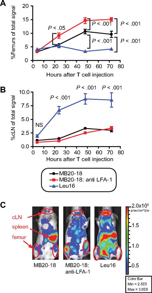 Figure 5. Anti–LFA-1 enhances accumulation of CD20-specific T cells in the BM but not LNs. (A-B) A total of 107 CBR+Thy1.1+cTCR+CD8+ T cells pretreated with either anti–LFA-1 or PBS were injected intravenously into WT mice. Serial bioluminescent imaging of T cells was performed, and the relative signals emitted were calculated by dividing the signal from the femurs in panel A or cervical LN (cLN) in panel B by the total bioluminescent signal. Data points represent the mean ± SE. Figures contain data from 2 experiments with 7 to 8 mice per group total. P values were obtained by 1-way ANOVAs, followed by a Bonferroni selected comparison test. (C) Depiction of cervical LN and femur gates from representative mice.