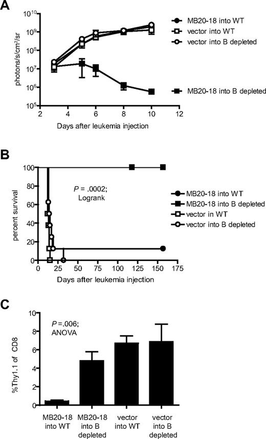 Figure 7. B-cell depletion enhances the antileukemic function of CD20-specific cTCR+ T cells. (A) WT or B cell–depleted mice received 2 × 107 BM185-mCD20/Thy1.1-ffLuc-Neo intravenously and were treated 3 days later with 107 MB20-18 or vector-transduced Thy1.1+CD8+ T cells. 1F5 (200 μg) was injected 4 days before T-cell injection. Serial quantitation of leukemia bioluminescent signal was performed after T-cell injection. Data are representative of 2 experiments with 4 mice per group. (B) Survival of mice after treatment. Cumulative data from 2 separate experiments with 8 mice per group total are depicted. The first experiment was censored at 154 days and the second at 118 days, when data analysis was performed. P value was obtained with the log-rank test. (C) Peripheral blood analysis of mice 3 days after T-cell injection. P value was obtained by 1-way ANOVA analysis. Data are representative of 2 experiments with 4 mice per group. Data points and bar graphs represent mean ± SE.