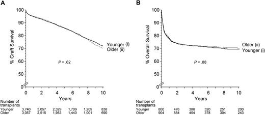 Figure 1. Outcome of HLA–identical sibling transplantations by birth order. (A) Graft survival of 6062 living HLA–identical sibling donor kidney allografts by birth order. (i) Donor younger than recipient. (ii) Donor older than recipient. Ten-year graft survival hazard ratio (HR) of older versus younger donor = 1.06 (95% confidence interval, 0.94-1.20; P = .37). (B) Graft survival of 1704 allogeneic HSCTs from HLA–identical sibling donors for aplastic anemia by birth order. (i) Donor younger than recipient. (ii) Donor older than recipient. Ten-year patient survival HR of older versus younger donor = 1.126 (95% confidence interval 0.914-1.388; P = .265).