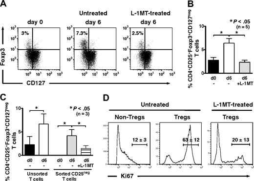 Figure 3. IDO-expressing, mature moDCs expand Foxp3+CD127neg Tregs and induce Tregs from CD4+CD25neg precursors in autologous culture. (A) Baseline expression of Foxp3 and CD127 by unprimed bulk CD4+ T cells was assessed by flow cytometry. T cells were cultured with or without the IDO inhibitor, l-1MT, and stimulated by autologous, mature moDCs for 6 days. The percentage of CD4+CD25+Foxp3+CD127neg Tregs among all CD4+ T cells was assessed by flow cytometry at day 6. (B) Pooled data from 5 independent experiments show the percentage of CD4+CD25+Foxp3+CD127neg Tregs at baseline before priming (d0) and after 6 days' stimulation by autologous, mature moDCs either without (□) or with (▩) [l-1MT (mean ± SEM, number of independent experiments, and P value indicated on graph). (C) Unprimed bulk T cells were sorted cytofluorographically to collect CD4+CD25neg T cells. CD4+CD25+ T cells were assessed for their content of Foxp3+CD127neg T cells at baseline (day 0) and after 6 days' stimulation by autologous moDCs either with (▤) or without (▩) l-1MT. Controls were unmanipulated bulk T cells at day 0 (■) and after 6 days' stimulation by autologous moDCs (□; mean ± SEM; number of independent experiments and P value indicated on graph). (D) Representative histograms show percentages of Ki67-positive T cells in CD4+CD25low/intFoxpneg (Non-Tregs) and CD4+CD25brightFoxp+ (Tregs) cells from cultures without l-1MT, and in Tregs from l-1MT–treated cultures (mean ± SD; n = 2 independent experiments).
