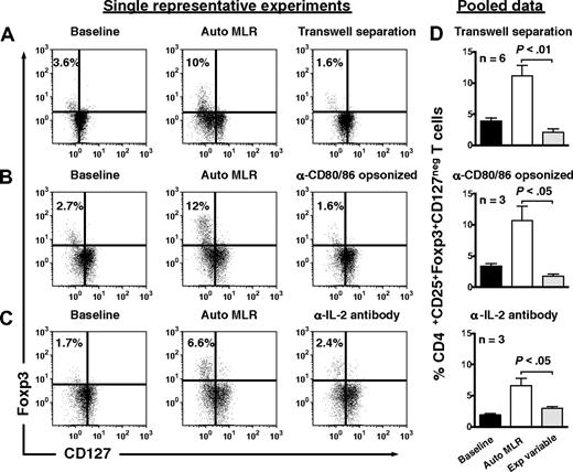 Figure 4. Expansion of Tregs by autologous, IDO-expressing, mature moDCs involves cell-to-cell contact, CD80/86 ligation, and IL-2. CD4+CD25+ T cells were assessed for their content of Foxp3+CD127neg T cells at baseline (left panels), after 6 days' stimulation by autologous DCs (Auto MLR, middle panels), and after 6 days' stimulation by autologous moDCs (A) with transwell separation of moDCs from responder T cells (transwell separation), (B) after opsonization of moDCs with anti-CD80 and anti-CD86 a priori (α-CD80/86 opsonized), and (C) in the presence of neutralizing anti–IL-2 (α-IL-2 antibody; right panel for each condition). Isotype-matched, nonreactive antibodies were added to the control auto-MLRs in panels B and C. (D) Pooled data are shown for each experimental variable in rows A through C (mean ± SEM; number of independent experiments and P value indicated on each graph).