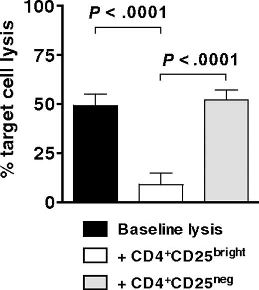 Figure 6. Inhibition of antigen-specific CTL generation by CD4+CD25brightFoxp3+ Tregs. Bulk T cells stimulated by IDO-expressing, mature moDCs were sorted cytofluorographically to collect CD4+CD25bright and CD4+CD25neg candidate Tregs. These were then added 1:1 with responder T cells to mature moDCs that were electroporated before terminal maturation with WT1 mRNA. After 7 days' culture, WT1-specific target cell lysis was measured by a flow cytometric PKH-26 cell lysis assay and compared between cultures containing no candidate Tregs (baseline lysis, ■), CD4+CD25bright T cells (□), and CD4+CD25neg T cells (▩; average of triplicate means ± SEM, n = 3 independent experiments; P values indicated on graph).