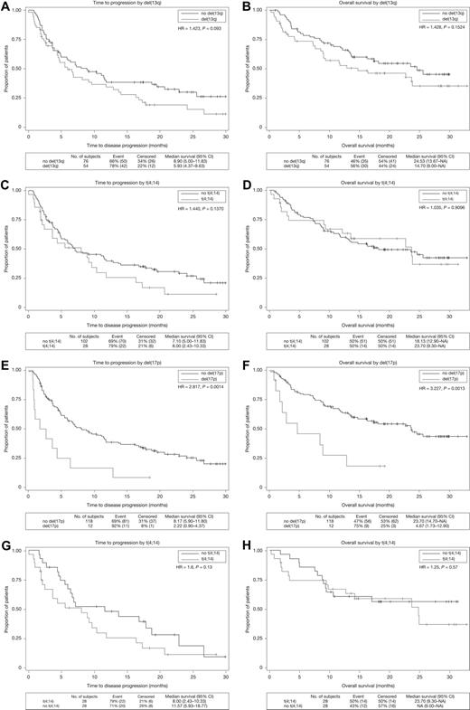 Figure 1. Kaplan-Meier curves for TTP and OS in the cytogenetic abnormality groups. The vertical axis represents the percentage of patients with disease progression (A,C,E,G) or the percentage of patients surviving (B,D,F,H). (A-B) TTP and OS for patients with or without del(13q). (C-D) TTP and OS for patients with or without t(4;14). (E-F) TTP and OS for patients with or without del(17p13). (G-H) TTP and OS for patients with or without t(4;14) matched pairs. CI indicates confidence interval; and HR, hazard ratio.