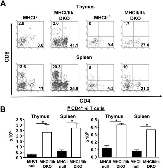 Figure 4. Increased CD4+ γδ T cells in the absence of Itk is independent of MHC class I or II expression. (A) γδ T cells in the thymus and spleens of MHCI−/−, MHCI/Itk DKO, MHCII−/−, and MHCII/Itk DKO mice were analyzed for the expression of CD8 and CD4. Data are representative of 2 independent experiments. (B) The number of CD4+ γδ T cells in the mice analyzed in panel A were enumerated and presented (n = 3 mice). *P < .05.