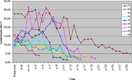 Figure 1. Lymphocyte counts over time. The variation over time of the absolute number of lymphocytes (×109/L) is shown (m indicates month; y, year).