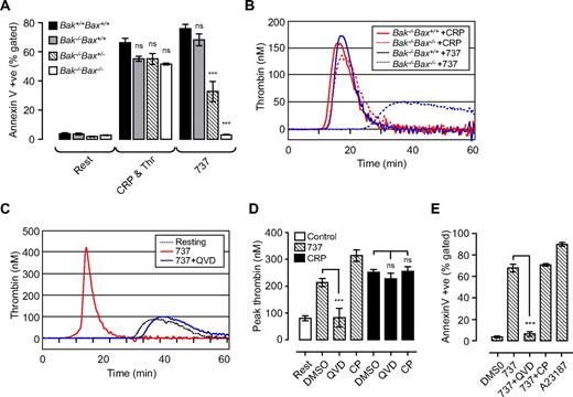 Figure 2. Two distinct pathways regulate phosphatidylserine exposure and platelet procoagulant activity. Washed Bak/Bax-deficient mouse platelets (A,B) or human platelets (C-E; 3.0 × 108/mL) were resuspended in Tyrode buffer in the presence of BSA (5 mg/mL), then incubated with vehicle (DMSO), ABT-737 (737, 1 μM; 90-180 minutes), calcium ionophore A23187 (A23187; 1 μM; 20 minutes), or CRP (10 μg/mL) and thrombin (1 U/mL; CRP & Thr; 20 minutes). In some experiments, platelets were preincubated with Q-VD-Oph (QVD; 50 μM) or calpeptin (CP; 100 μg/mL) before treatment with ABT-737/agonist. (A,E) The level of phosphatidylserine exposure (PS) in Bak/Bax-deficient mouse platelets (A) and human platelets (E), as measured by Alexa 488–conjugated annexin V binding, quantified by flow cytometry as described in “Methods.” Histograms depict the means ± SEM (n = 3). (B-D) The ability of platelets to promote thrombin generation in Bak/Bax-deficient mouse platelets (B) or human platelets (C,D) was assessed as described in Figure 1. Line graphs are taken from 1 representative of 3 independent experiments. The histogram (D) represents the means ± SEM (n = 3; nsP > .05; ***P < .001) of 3 independent experiments.