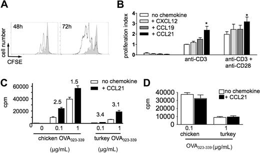 Figure 1. Homeostatic chemokines function as costimulatory factors during Ab- and peptide-induced T-cell activation. (A) Flow cytometry histogram of CFSE-labeled T-cell division after 48 and 72 hours of activation with anti-CD3ϵ mAb in the presence (bold line) or absence (gray fill) of 100 nM CCL21. Data are representative from 1 of 6 independent experiments. (B) Proliferation in the presence and absence of homeostatic chemokines. CFSE-labeled T cells were stimulated with plate-bound anti-CD3ϵ mAb with or without anti-CD28 mAb in the presence or absence of CCL21, CCL19, or CXCL12 (100 nM). Proliferation was determined after 48 hours by fluorescence-activated cell sorter and normalized to fold increase compared with cells cultured with anti-CD3ϵ mAb (proliferation index). The presence of chemokines increases the percentage of cells having undergone cell divisions within 48 hours. Data are pooled from 4 to 6 independent experiments. Statistical significance was determined using analysis of variance comparison of anti-CD3 or anti-CD3/CD28–stimulated T-cell proliferation with or without chemokines. *P < .05 compared with “no chemokine.” (C) DO11.10 T cells were cocultured with chicken or turkey OVA323-339-loaded congenic splenocytes in the presence or absence of CCL21 (100 nM). T-cell activation was determined by 3H-thymidine-incorporation after 48 hours. Numbers indicate fold increase of proliferation in the presence of CCL21. *P < .05 compared with “no chemokine.” (D) Prior activation as in panel C; DO11.10 T cells were incubated with PTX. Data are pooled from 2 independent experiments.