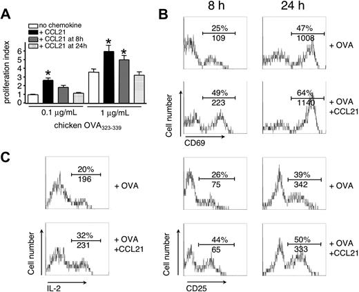 Figure 2. CCL21 costimulation is effective during early T-cell activation. DO11.10 T cells were cocultured with OVA323-339-loaded congenic splenocytes in the presence or absence of CCL21 (100 nM). (A) CCL21 was added at indicated times, and proliferation of T cells was analyzed after 48 hours. Statistical significance was determined using analysis of variance comparison of peptide-stimulated T-cell proliferation without or with CCL21 added at indicated times. *P < .05 compared with “no chemokine.” (B) Up-regulation of early activation markers CD69 and CD25 on CD4+ KJ1-26+ DO11.10 T cells 8 and 24 hours after Ag-specific T-cell activation in the presence or absence of CCL21 (100 nM). One representative experiment of 3 is shown. (C) IL-2 production of DO11.10 T cells after 24 hours as determined by intracellular staining. One representative experiment of 2 is shown. In panels B and C, numbers indicate percentage of positive cells and mean fluorescence intensity (MFI), respectively.