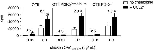 Figure 4. CCL21-mediated costimulation in the absence of PI3Kγ- or PI3Kδ-activity. OT-II TCR-tg CD4+ T cells were cocultured with chicken OVA323-339-pulsed irradiated congenic splenocytes in the presence or absence of CCL21 (100 nM). T-cell activation was determined as described in “Proliferation assays.” Proliferation of control, PI3Kγ-deficient, and PI3KδD910A/D910A OT-II TCR-tg CD4+ T cells after 72 hours is shown. Numbers indicate fold increase of proliferation in the presence of CCL21. Data are pooled from 4 independent experiments. *P < .05 compared with “no chemokine.”