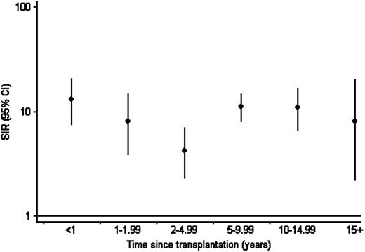 Figure 1. Standardized incidence ratio for non-Hodgkin lymphoma by time since transplantation. Shows incidence during the first functioning transplant by time since transplantation, relative to that in the Australian general population, standardized by 5-year age, sex, calendar year, and state or territory.