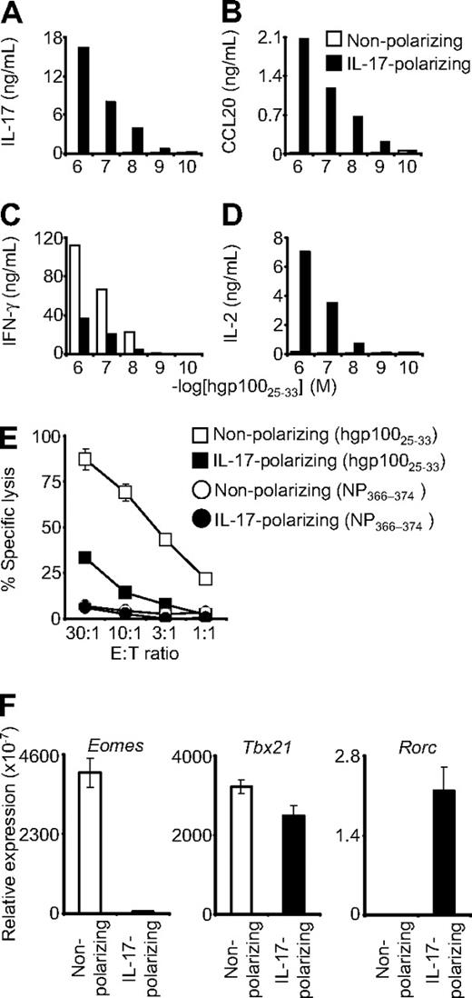 Figure 1. Type 17–polarized CD8+ T cells produced IL-17 and were diverted from cytolytic differentiation. Pmel-1/Thy1.1 CD8+ T cells were primed in IL-17–polarizing conditions or in nonpolarizing conditions and then expanded with IL-2. (A-D) The cells were then cocultured overnight with target splenocytes pulsed with hgp10025-33 peptide. Production of IL-17, CCL20, IFN-γ, and IL-2 was determined by enzyme-linked immunosorbent assay. (E) Four-hour 51Cr release cytolysis assays were performed. Target cells were pulsed with the peptide indicated in the figure legend. Error bars indicate the SEM. (F) Real-time reverse-transcribed polymerase chain reaction was performed to assess expression of the indicated transcription factors. Expression relative to β-actin is displayed. Error bars represent the SEM.