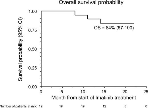 Figure 1. Overall survival probability (OS) of the 19 patients with cGVHD receiving imatinib. OS was measured from start of imatinib treatment.