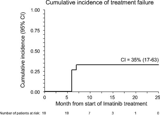 Figure 2. Cumulative incidence (CI) of treatment failure in the 19 patients with cGVHD receiving imatinib. CI was calculated from the start of imatinib to whichever event was considered as treatment failure (intolerance or lack of response).