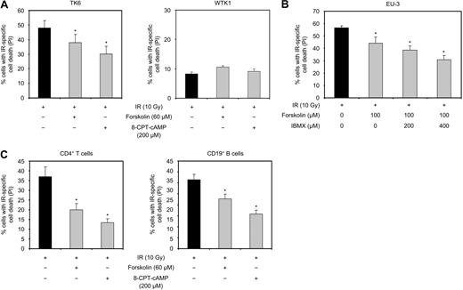 Figure 2. cAMP inhibits IR-induced cell death in different lymphoid cell types. (A) TK6 and WTK1 cells were cultured in the absence or presence of forskolin or 8-CPT-cAMP for 30 minutes before exposure to 10 Gy IR. After 18 hours, cells were analyzed for PI uptake (n = 4). *P < .05 (relative to cells treated with IR only). (B) EU-3 cells were treated with or without IBMX or forskolin for 90 minutes or 30 minutes, respectively, before 10 Gy IR. Cells were analyzed for PI uptake 12 hours after IR (n = 4). *P < .05 (relative to cells treated with IR only). (C) PHA-stimulated human CD4+ T cells or SAC-stimulated PBMCs were treated with or without forskolin or 8-CPT-cAMP for 30 minutes before exposure to 10 Gy IR. After 24 hours, cells were analyzed for PI uptake. The B-cell fraction of PBMCs was identified by staining the cells with FITC-conjugated antibodies against CD19, and PI uptake was assessed in this subpopulation (T cells, n = 5; B cells, n = 6). *P < .05 relative to cells treated with IR only.