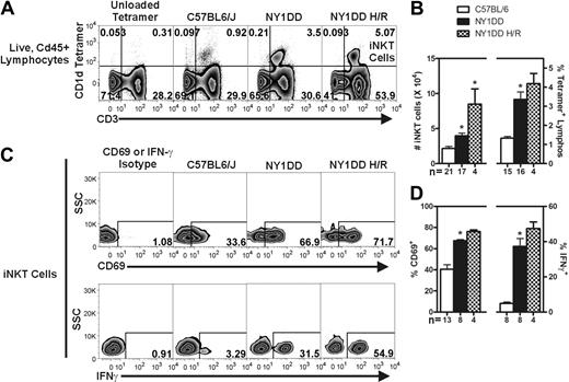 Figure 1. NY1DD mice have increased numbers of activated pulmonary iNKT cells that are hyper-responsive to hypoxia/reoxygenation. (A) Representative flow cytometry plots of pulmonary iNKT cells. (B) iNKT cells were identified from the live, CD45+ lymphocyte gate as CD1d-tetramer+ CD3+ cells. Compared with C57BL/6 mice, NY1DD mouse lungs have a higher number of pulmonary iNKT cells and hypoxia/reoxygenation amplifies this response. (C-D) iNKT cells from NY1DD mice are more activated as defined by higher percentage of surface CD69 and intracellular IFN-γ that is amplified by hypoxia/reoxygenation. Data were analyzed by one-way ANOVA with Neuman-Keuls posttesting (*P < .05 was considered significant). SSC, side-scatter; H/R, hypoxia/reoxygenation.