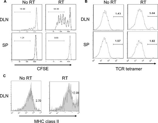 Figure 2. RT promotes priming of Ag-specific cells. (A) A total of 5 × 105 B16-SIY tumor cells were subcutaneously injected into the lower back of C57BL/6 (n = 8-9 per group). Fourteen days after tumor challenge, mice received localized RT (20 Gy) on the tumors and were transferred intravenously with CFSE-labeled naive 2C cells. Four to 5 days after adoptive transfer, mice were killed for analysis of DLN and spleen. The degree of CFSE dilution via FACS was determined by gating on the 1B2+CD8+ lymphocyte population. The RT group has more proliferative T cells than the no RT group (***P < .001). (B) A total of 5 × 105 B16-SIY tumor cells were subcutaneously injected into the lower back of C57BL/6 (n = 5 or 6 per group). Fourteen days after tumor challenge, mice received local RT (20 Gy) on the tumors and were killed 5 days later for tetramer+ cell analysis. DLN and spleen were harvested, collagenase digested, and then stained for FACS. Cells were gated on CD11c+ cells. Similar experiments were repeated twice. The RT group has more positive cells than the no-RT group (***P < .001). (C) A total of 2 × 105 B16 tumor cells were subcutaneously injected into the lower back of C57BL/6 mice (n = 4-6 per group). Fourteen days after tumor challenge, mice received localized RT (20 Gy) on the tumors and were analyzed 48 hours later. DLN was isolated, collagenase-digested (1.5 mg/mL), and then stained for FACS. Cells were gated on CD11c+ cells. Mean ± SD for the no-RT group was 6.8 ± 4, and for the RT group 14.6 ± 2. Similar experiments were repeated at least twice.