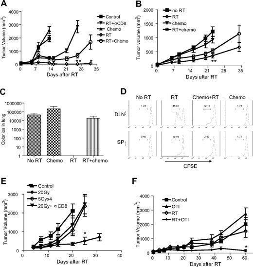 Figure 3. Chemotherapy diminishes the effect of radiation-mediated eradication of metastases and T-cell priming. (A) A total of 2 × 105 B16-CCR7 cells were subcutaneously injected; and on days 14, 15, and 16, mice received 15 Gy. On days 7 and 14 after RT, 200 mg/kg dacarbazine (also for human melanoma) was administered intraperitoneally. The radiation group showed a significantly smaller tumor size (***P < .001 at day 13 after RT). Additional dacarbazine after RT led to significant regrowth (**P < .007 at day 26 after RT, *P = .015 day 32 after RT; n = 3-5). (B) Tumor growth curve: 105 4T1 tumor cells were injected; and on days 15, 16, and 17, mice received 15 Gy. On days 7 and 14 after RT, 20 mg/kg paclitaxel was administered intraperitoneally. The radiation group showed significantly smaller tumor size (**P = .008 at day 23; n = 4-9 per group). (C) Metastasis assay: 105 4T1 tumor cells were subcutaneously injected; and on days 12, 13, and 14, Balb/c mice received local RT of 15 Gy. The tumors were removed on day 21. On days 7 and 12 after RT, 20 mg/kg paclitaxel was administered intraperitoneally No colonies were detected after radiation, whereas addition of chemotherapy completely eliminated the effect of radiation (n = 4 or 5 per group). (D) A total of 5 × 105 B16-SIY melanoma cells were injected subcutaneously. On day 17, mice were transferred with 2 × 106 CFSE-labeled 2C cells and locally RT with 20 Gy. A total of 200 mg/kg dacarbazine intraperitoneally was given 2 days after adoptive transfer. DLN and spleen were harvested on day 21 for analysis. (E) A total of 5 × 105 B16-SIY melanoma cells were injected subcutaneously. Mice received local tumor RT of 20 Gy once or 5 Gy × 4. Single-treatment 200 μg/mouse of anti-CD8 antibody was administered on days 0, 4, 8, and 12 after RT. Repeated treatment of radiation showed significant regrowth of tumor mass (*P = .03 at day 25; n = 4-6). (F) A total of 8 × 106 human lung tumor A549 cells were subcutaneously injected into B6/Rag−/− mice; and 4 weeks later, the mice were adoptively transferred with 2 × 106 LN cells from OT-I transgenic mice. Three days later, mice received 20 Gy of local RT. RT (P = .48) or T cells (P = .3) alone showed no significant differences from the no treatment group, whereas the radiation + T-cell group showed significantly smaller tumor size (*P = .018 at day 60). Similar experiments were repeated at least twice (A-F).