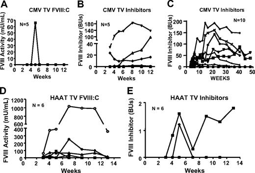 Figure 1. FVIII expression and inhibitor development after intravenous temporal vein infusion of Lenti-CMV-cFVIII and Lenti-HCR/hAAT-cFVIII into BALB/c neonatal mice. (A-B) An initial cohort of 5 BALB/c hemophilia A neonates was treated via temporal vein infusion with 100 μL of 2 × 107 IU of Lenti-CMV-cFVIII. (D-E) BALB/c hemophilia A neonates (n = 6) treated via the temporal vein with 2 × 107 IU of Lenti-HCR/hAAT-cFVIII. (A,D) Plasma levels of cFVIII activity were determined by a chromogenic assay. (B,E) Anti-cFVIII inhibitory antibodies were measured by the Bethesda assay. Throughout the duration of the study, hemophilia A mice that had been infused with 2 × 107 IU of Lenti-CMV-cFVIII via the temporal vein as neonates were used as controls for positive inhibitor development. The inhibitor titers for these mice are shown in panel C.