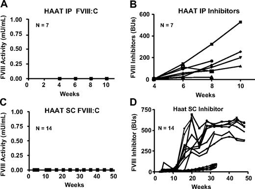 Figure 3. FVIII activity and inhibitor titers after intraperitoneal or subcutaneous administration of lentiviral vectors to neonatal hemophilia A mice. Neonatal BALB/c hemophilia A mice were treated with 2 × 107 IU of Lenti-HCR/hAAT-cFVIII intraperitoneally (A-B) or subcutaneously (C-D). (A,C) Plasma levels of FVIII in mice treated via these delivery routes and (B,D) levels of neutralizing anti-cFVIII antibodies as measured by a Bethesda assay (note the different inhibitor axes). Five of the mice that were injected subcutaneously with Lenti-HCR/hAAT-cFVIII and which developed neutralizing anti-cFVIII antibodies that ranged between 23 and 95 BU were used as positive controls for inhibitor development.