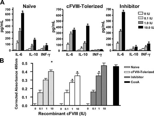 Figure 5. Cytokine secretion profile and relative proliferation of splenocytes from cFVIII-tolerized mice after in vitro cFVIII stimulation. (A) Within 48 hours of the last cFVIII challenge, splenocytes were isolated from mice that received temporal vein infusion of either Lenti-HCR/hAAT-cFVIII (n = 3) or Lenti-CMV-cFVIII (n = 3) as neonates, and the cells were cultured in vitro with or without cFVIII. Culture supernatants were evaluated for the presence of IL-6, IL-10, and IFN-γ by ELISA. The bar graphs represent the levels of assayed cytokines. Hemophilia A mice that received Lenti-HCR/hAAT-cFVIII are labeled cFVIII-tolerized, and those that did not receive gene transfer and were not challenged with intravenous infusions of recombinant cFVIII are labeled naive. Mice that were treated with Lenti-CMV-cFVIII and developed inhibitors are labeled inhibitor. Spleens isolated from 3 mice from each group were tested in triplicate with 4 different amounts of cFVIII (0, 0.1, 1.0, and 10 IUs). Results are the mean ± SEM. Significant differences in levels of the various cytokines relative to no FVIII stimulation are incidated: *P < .01. (B) In vitro proliferation analysis of isolated splenocytes cultured in various amounts of cFVIII. Spleens isolated from 3 mice from each group were tested in triplicate with 4 amounts of cFVIII (0, 0.1, 1, and 10 IUs). Results are the mean ± SEM. Significant differences in T-cell proliferation relative to the control are indicated: *P < .01.