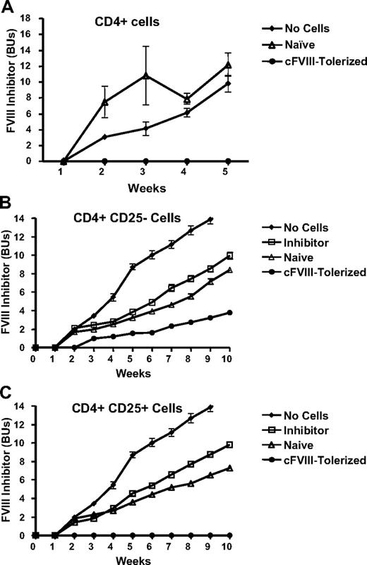 Figure 6. Splenocytes isolated from tolerized mice can adoptively transfer protection against anti-cFVIII inhibitor development to naive mice. (A) One million CD4+ splenocytes from tolerized mice that received Lenti-HCR/hAAT-cFVIII as neonates (cFVIII-Tolerized, n = 9) or mice that did not receive gene transfer and were not challenged with recombinant FVIII (Naive, n = 4) were injected intravenously into naive syngeneic sex-matched recipient hemophilia A mice. Mice that did not receive adoptive transfer of cells (No Cells, n = 4) were used as a control for inhibitor development. All recipient mice were subsequently challenged within 48 hours after cell transfer with 3 consecutive daily intravenous cFVIII injections (80 U/kg per day). Anti-FVIII inhibitor development was followed in the recipients for 5 weeks postadoptive transfer. (B-C) Splenocytes from hemophilia A mice that had received Lenti-HCR/hAAT-cFVIII as neonates (cFVIII-Tolerized, n = 5), mice that did not receive neonatal gene transfer or intravenous infusion of recombinant cFVIII (Naive, n = 5), and mice that were inhibitor positive after receiving subcutaneous infusion of Lenti-HCR/hAAT-cFVIII (Inhibitor, n = 5). One million CD4+CD25− (B) or CD4+CD25+ (C) were infused into naive syngeneic sex-matched recipient hemophilia A mice via the tail vein. Mice that did not receive adoptive transfer of cells (No Cells, n = 5) were used as a control for inhibitor development.