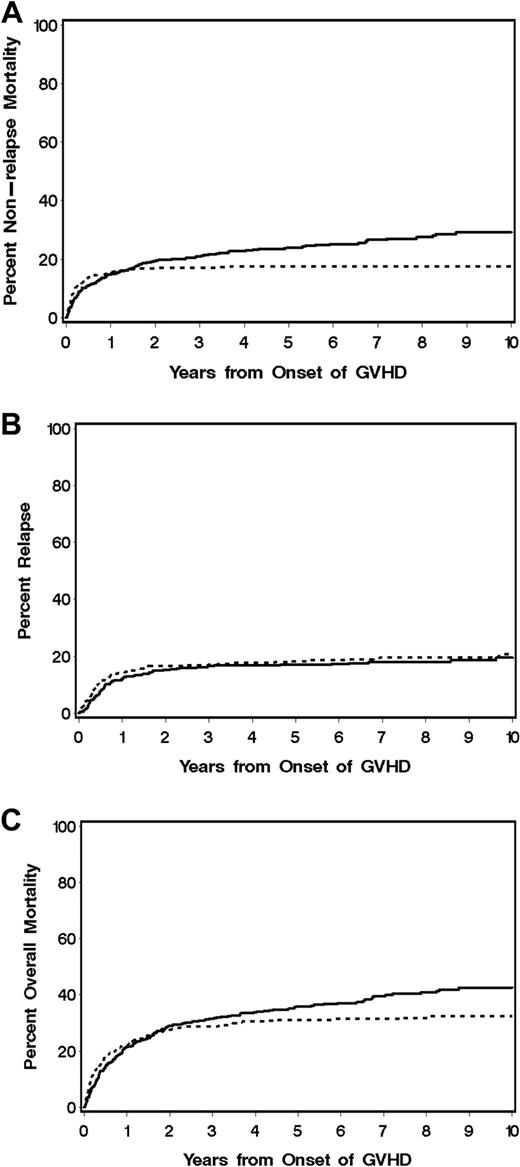 Figure 1. Outcomes according to acute or chronic GVHD at initial presentation. Cumulative incidence of (A) nonrelapse mortality and (B) recurrent malignancy and (C) overall survival are shown for patients who presented initially with chronic GVHD according to NIH criteria (n = 388; —) compared with those who presented initially with late acute GVHD (n = 352; ). In all 3 panels, progression to NIH chronic GVHD was treated as a competing risk for patients who presented initially with late acute GVHD.