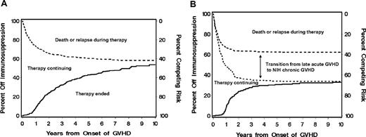 Figure 2. Cumulative incidence of discontinued systemic treatment. (A) The cumulative incidence of discontinued systemic treatment among patients who presented NIH chronic GVHD (—) and the competing risks of death or recurrent malignancy during systemic treatment (). (B) The cumulative incidence of discontinued systemic treatment among patients who presented initially with late acute GVHD (—), together with the competing risks of death or recurrent malignancy during systemic treatment with () or without (- - -) the additional competing risk of transition to NIH chronic GVHD. Areas in each panel are labeled according to the initial event after starting treatment. The “Therapy continuing” areas include only patients without a competing event.
