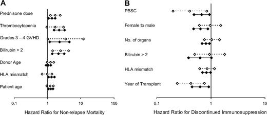 Figure 3. Risk factor comparisons. (A) Nonrelapse mortality. (B) Discontinued systemic treatment. Hazard ratio estimates and 95% confidence limits for each risk factor are shown for patients with chronic GVHD according to NIH criteria (n = 488; solid lines, filled symbols) and for patients who presented initially with late acute GVHD (n = 352; dashed lines, open symbols). Progression to NIH chronic GVHD was treated as a competing risk in the analysis of late acute GVHD, and the analysis of NIH chronic GVHD began when manifestations of GVHD first fulfilled NIH consensus criteria for the diagnosis.
