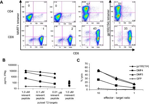 Figure 2. DMF5 and gp100(154) TCR retroviral constructs conferred greater antitumor reactivity to donor PBLs than the original DMF4 receptor. (A) Donor PBLs were stimulated with anti-CD3 mAb OKT-3 and separated into CD4 and CD8 populations before retroviral transduction with DMF4, DMF5, or gp100(154) TCR constructs. TCR expression was analyzed 7 days later by tetramer staining and flow cytometry. (B) Donor PBLs transduced with retroviral TCR constructs were cocultured with T2 cells pulsed with MART-1:27-35 or gp100:154-162 peptide, and IFN-γ secretion was measured by ELISA. (C) Transduced PBLs were cocultured with mel624+ melanomas, and tumor target lysis was evaluated by 51Cr-release assay. Cells did not lyse HLA-mismatched tumors (data not shown).