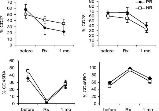Figure 4. Phenotype of patient treatment cells before and after infusion. DMF5 patient PBMCs were stained by tetramers for TCR-recognizing MART1:27-35, and by mAb for CD3 and the activation and differentiation markers CD27, CD28, CD45RA, and CD45RO. Cell phenotype was evaluated by flow cytometry, gated on CD3+ cells before treatment, and on CD3+tetramer+ cells for infusion (Rx) and 1 month after treatment (1 mo) samples. Error bars indicate mean ± SEM. Responding patients (PR) are represented by solid symbols, and nonresponding patients (NR) by open symbols.