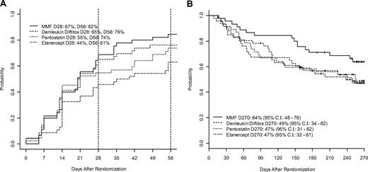 Figure 1. Long-term outcomes. (A) Cumulative incidence for CR by day 56 after randomization by treatment arm. (B) Overall survival at 9 months after randomization by treatment arm.