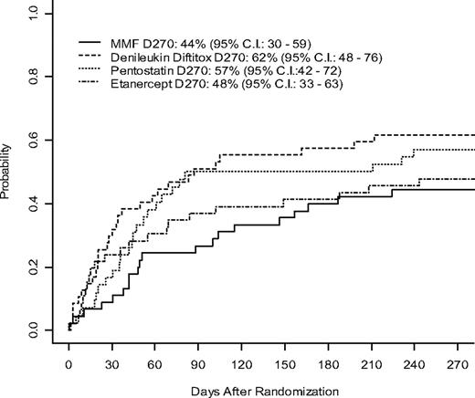 Figure 2. Cumulative incidence of severe/life-threatening/fatal infections after randomization by treatment arm.