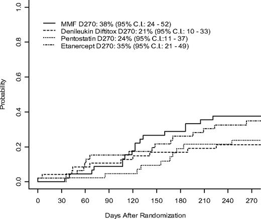 Figure 3. Cumulative incidence of discontinuation of all immunosuppression by day 270 after randomization.