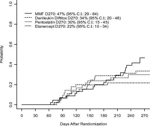 Figure 4. Cumulative incidence of chronic GVHD afterrandomization by treatment arm.