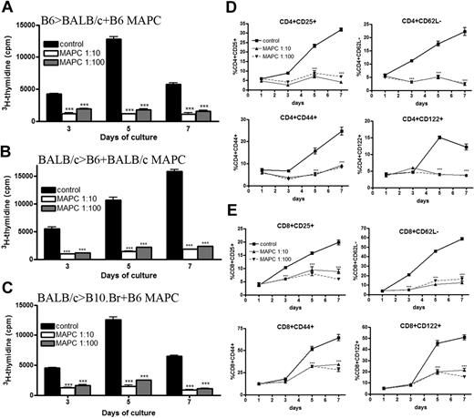 Figure 1. MAPCs potently inhibit allogeneic T-cell proliferation and activation. (A) MLR was performed by mixing B6-purified T cells with irradiated BALB/c stimulators (1:1) and B6 MAPCs (1:10, 1:100). These cultures were pulsed with 3H-thymidine on the indicated days and harvested 16 hours later. Proliferation was determined as a measure of radioactive uptake. MLR reaction was performed as above using BALB/c T cells plus B6 stimulators and BALB/c MAPCs (B), or BALB/c T cells plus B10.Br stimulators and B6 MAPCs (C). FACS analysis of B6 > BALB/c MLR plus B6 MAPCs was performed on the indicated days and gated on CD4+ T cells (D) or CD8+ T cells (E) in conjunction with activation markers.