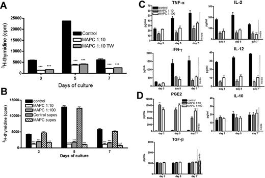 Figure 3. MAPCs mediate suppression via a soluble factor. B6 > BALB/c MLR plus MAPCs at 1:10 ratio was arranged by placing T cells and stimulators in the lower well of a Transwell insert and MAPCs in the upper chamber, or by placing MAPCs in direct contact with stimulators and responders (A). (B) Supernatant taken from MAPC or control cocultures on day 3 was added in 1:1 ratio with fresh media to a B6 > BALB/c MLR. Results of MAPCs at 1:10 and 1:100 ratios in direct contact with responding T cells are shown for comparison. Proliferation was assessed using 3H-thymidine uptake. Enzyme-linked immunosorbent assay was performed on MLR supernatant harvested on the indicated day to determine the amount of proinflammatory (C) and anti-inflammatory (D) cytokines in culture with MAPCs at 1:10 and 1:100 ratios.