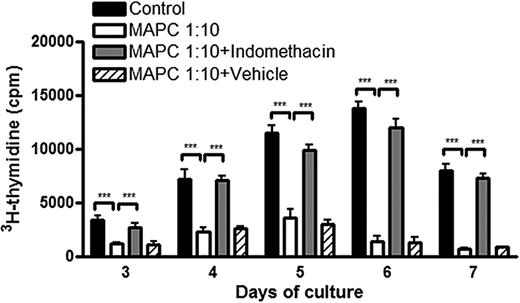 Figure 4. MAPCs inhibit T-cell alloresponses through the secretion of PGE2. B6 > BALB/c MLR cultures were arranged as before. MAPCs, either untreated, treated overnight with 5 μM indomethacin to inhibit production of PGE2, or treated with vehicle, were titrated in at 1:10 ratios. Proliferation was assessed as above (panel A).
