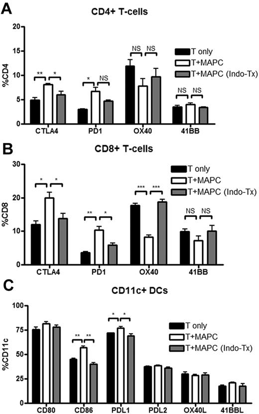 Figure 7. MAPCs affect costimulatory molecule expression on T cells and DCs in the spleen. FACS analysis of spleen cells harvested from transplanted mice on day 4 was performed to determine the percentage of CD4+ (A), CD8+ (B), and CD11c+ (C) cells that expressed the indicated costimulatory molecules. In this transplant, MAPCs were untreated or pretreated with indomethacin, as described, before their application.