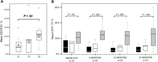 Figure 1. Comparison of relative amounts of immature CD19+CD21− B lymphocytes between ECP responders and ECP nonresponders. (A) Low percentages of immature CD19+CD21− B cells before therapy correlate significantly with complete resolution of chronic graft-versus-host disease to extracorporeal photopheresis (ECP). Patients were divided into 3 groups, complete responders (CR, n = 6), partial responders (PR, n = 6), and nonresponders (NR, n = 7) 6 months after start of ECP. Immature CD19+CD21− B cells assessed before start of ECP are shown in box plot format. Numbers indicate mean percentages (bold horizontal lines). Comparison of groups was performed using unpaired Student t test. (B) Complete ECP responders have significantly lower percentages of immature CD19+CD21− B cells 6, 12, and 21 months after start of ECP therapy compared with ECP nonresponders. Patients with complete response (CR; black bars), partial response (PR; white bars) and no response (NR; gray bars) to ECP are shown. Results are shown in box plot format. The bold horizontal line indicates the mean percentages. Comparison of groups was performed using unpaired Student t test.