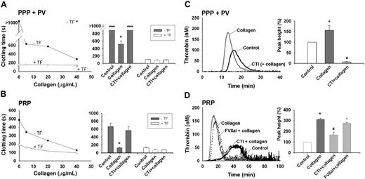 Figure 1. Collagen enhances coagulation in the absence of tissue factor. Human citrate-anticoagulated plasma with phospholipid vesicles (PPP + PV) or platelets (PRP) was pretreated with 4 μM CTI or 100 nM FVIIai, as indicated. Preparations were then incubated with collagen type I Horm (type I/H) or vehicle solvent (control) for 10 minutes. Activation was with 16.6 mM CaCl2; tissue factor (1 pM) was present only if indicated. (A,B) Collagen shortens the clotting time when using normal plasma (circles), but not FXII-deficient plasma (triangles). Bar graphs represent clotting times obtained with normal plasma and 40 μg/mL collagen. Note the potent collagen effect without tissue factor (gray), but not with tissue factor present (white). (C,D) Collagen (5 μg/mL) potentiates thrombin generation in the presence of phospholipids and platelets. Shown are representative thrombin generation curves, and bar graphs of thrombin peak height (relative to the control condition of vehicle solvent). Mean ± SEM; n = 3-5 donors; *P < .05 vs control; #P < .05 vs condition with collagen.