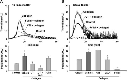 Figure 3. Platelet GPVI and FXII activation contribute to collagen-promoted thrombin generation in mouse plasma. Thrombin generation was measured in PRP from wild-type mice that was treated with vehicle solvent (control) or collagen type I/H (5 μg/mL) and activated with CaCl2. Plasma samples were preincubated with FVIIai (100 nM), CTI (4 μM), and/or JAQ1 mAb (40 μg/mL). Thrombin generation was determined in the absence (A) or presence (B) of tissue factor (1 pM). Thrombin levels are given as arbitrary activity units (AAU). Note the suppression of collagen-dependent thrombin generation by JAQ1 mAb and CTI. Mean ± SEM; n = 4; *P < .05 vs control; #P < .05 vs condition with collagen.